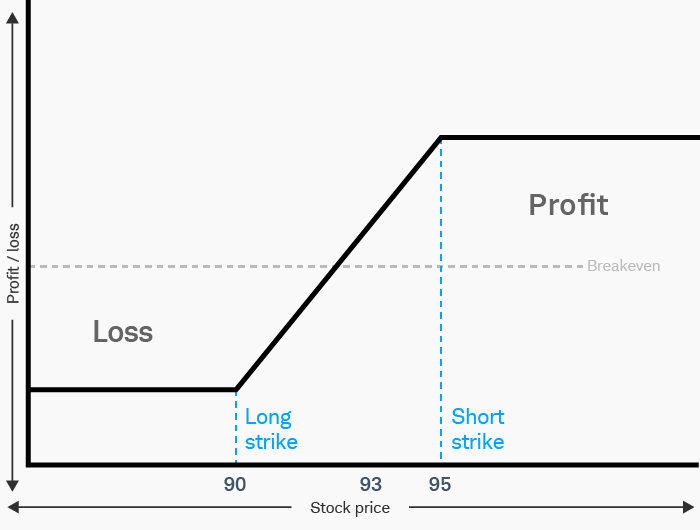 IMAGE SHOWS THE RISK PROFILE OF A LONG VERTICAL CALL SPREAD