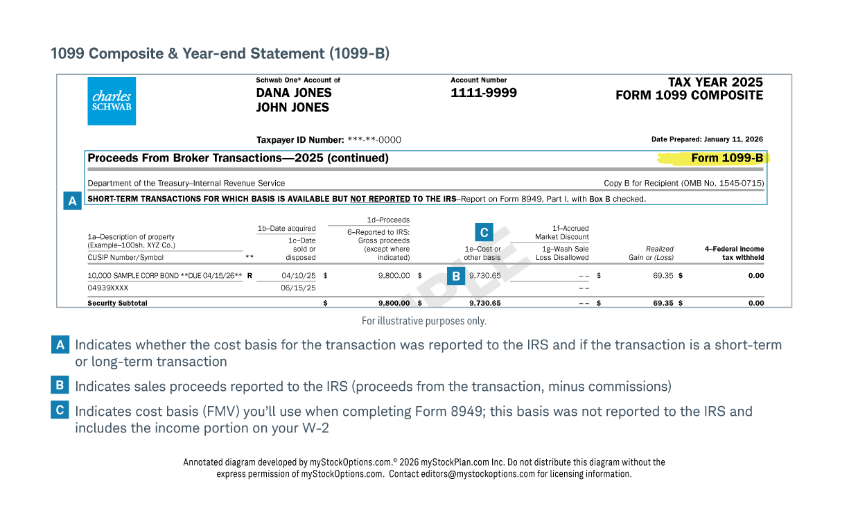 This image of a sample Form 1099-B highlights if the transaction is short- or long-term and indicates the sales proceeds (reported to the IRS) from the transaction, minus commissions.