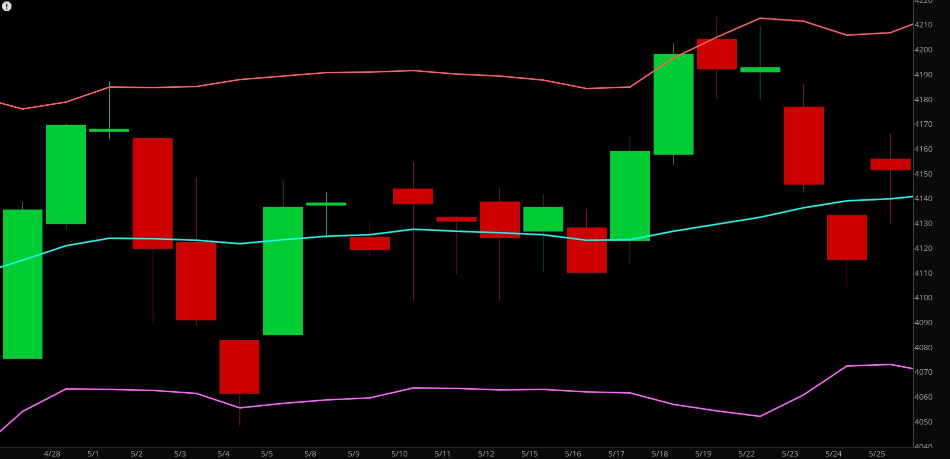 Bollinger Band activity over the course of 20 days. 
