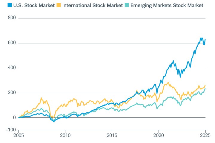 Graph showing the performance of the U.S. stocks, international stocks, and emerging markets stocks over the 20-year period ended May 30, 2025.  U.S. stocks have outperformed both international and emerging market stocks over the past 10 years.