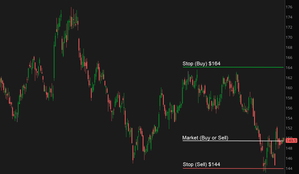While a market order typically executes near the current price, sell stops are often placed below the market price and buy stops above the market price.
