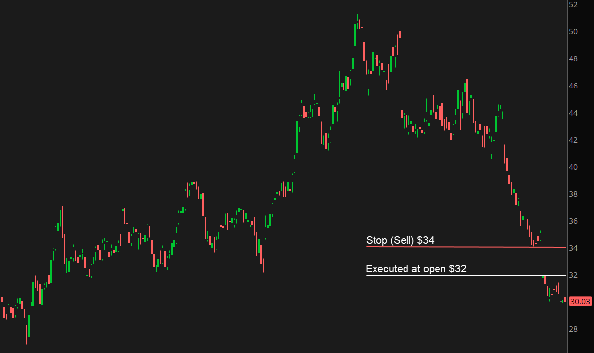 If the stock falls sharply and gaps lower, a stop order to sell at $34 might execute at a lower price, such as $32. 