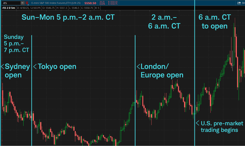 This example E-mini S&P 500 (/ES) chart shows 5-minute intervals of trading activity while the U.S. equity markets are closed. The blue lines show the trading hours of overseas markets.
