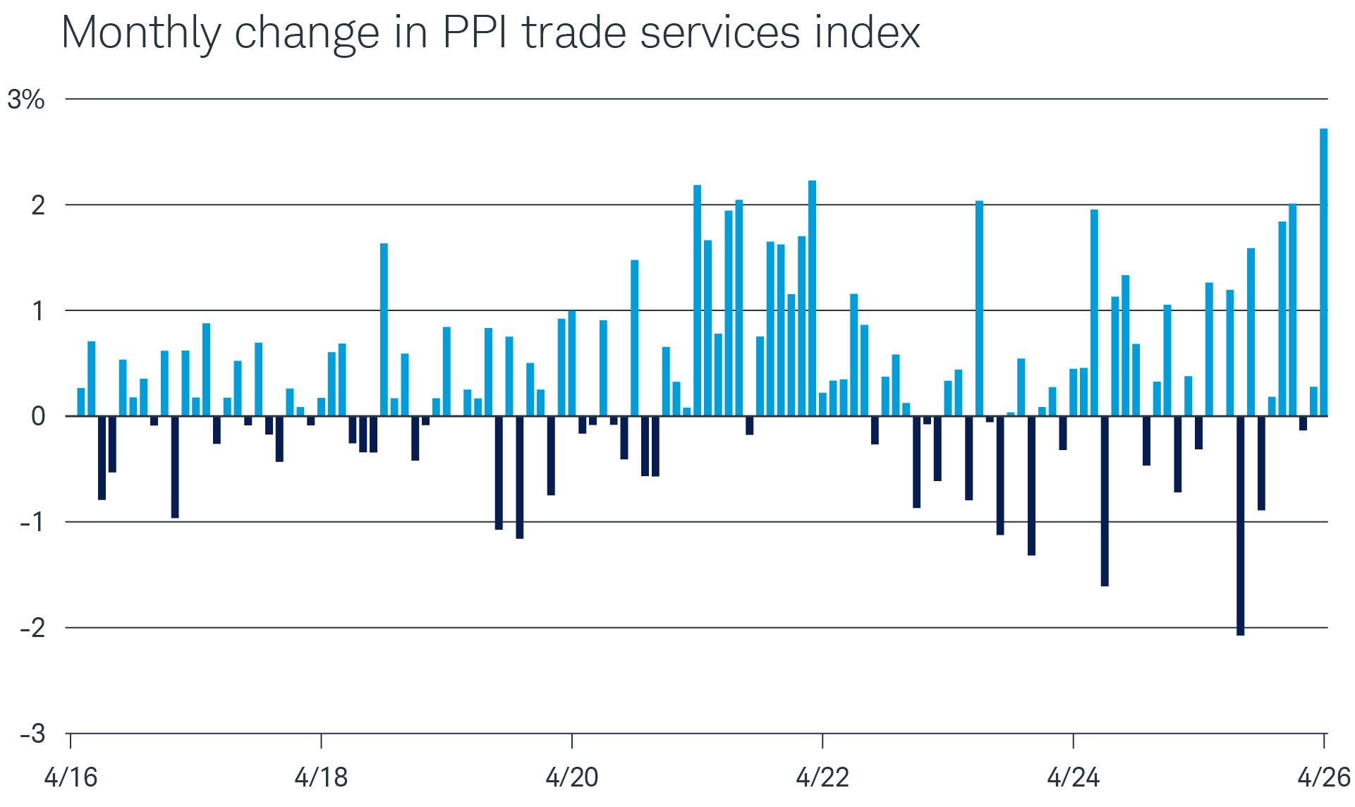 The PPI trade services index has trended higher over the past year, reaching the highest level in more than a decade in April.