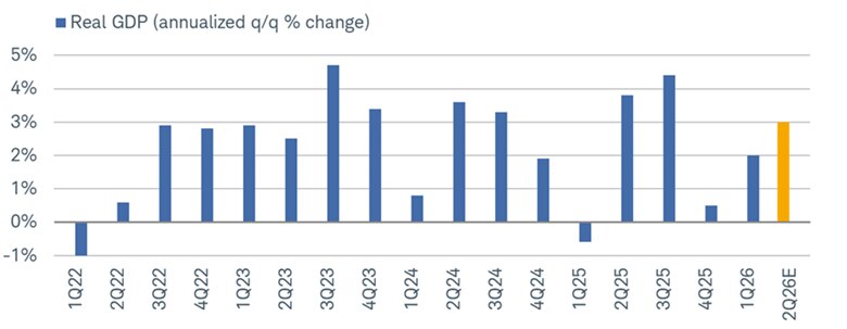 Bar chart shows annualized quarter-over-quarter percentage change in real GDP from the first quarter of 2022 to an estimate for the second quarter of 2026, as of June 1, 2026. 