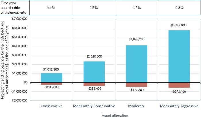 The first-year sustainable withdrawal rate with a conversative portfolio is 4.4%, with a moderately conservative portfolio it is 4.5%, with a moderate portfolio it is 4.5%, and with a moderately aggressive portfolio it is 4.3%. The ending balance with a conversative portfolio is $1,012,900, and with a moderately aggressive portfolio it is $5,747,800. See the disclosures below for a summary of the Conservative, Moderately Conservative, Moderate, and Moderately Aggressive asset allocations & return assumption