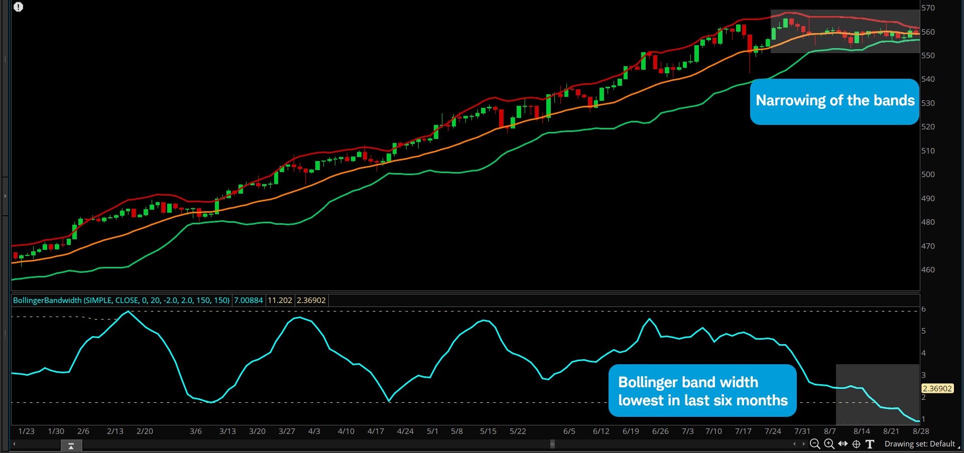 The Bollinger Band shows a squeeze, which could signal more volatility ahead.