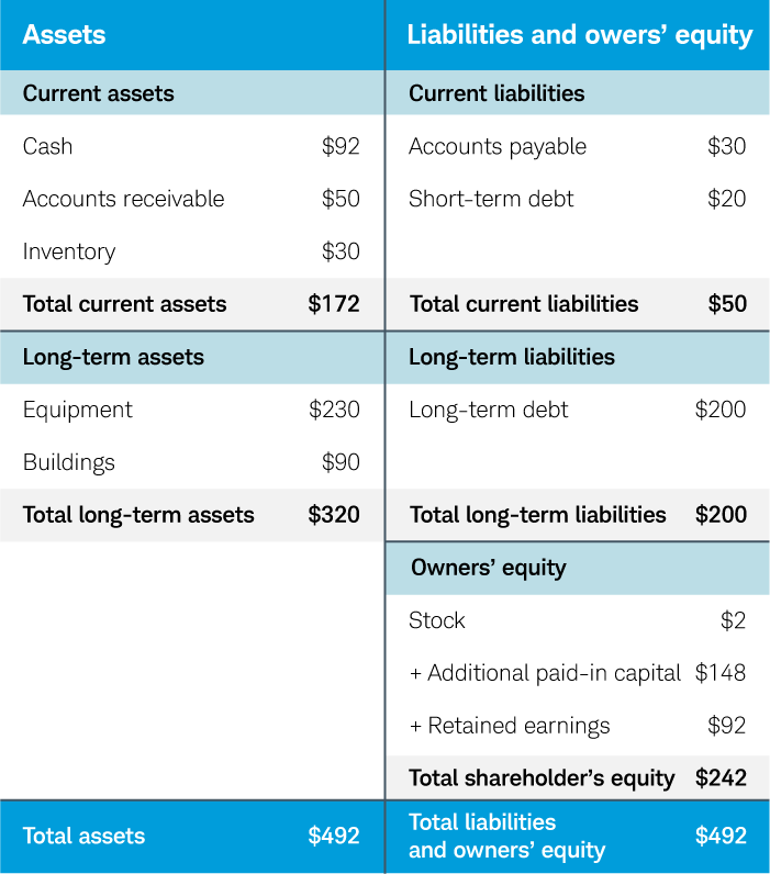 Chart showing the Balance sheet for the hypothetical XXY Corp, showing their assets and liabilities and owners’ equity. 