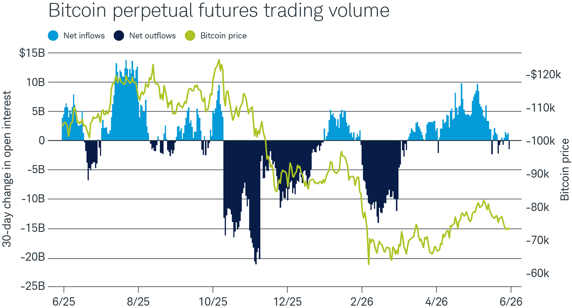 Bitcoin futures trading volume is near the lowest level in years.