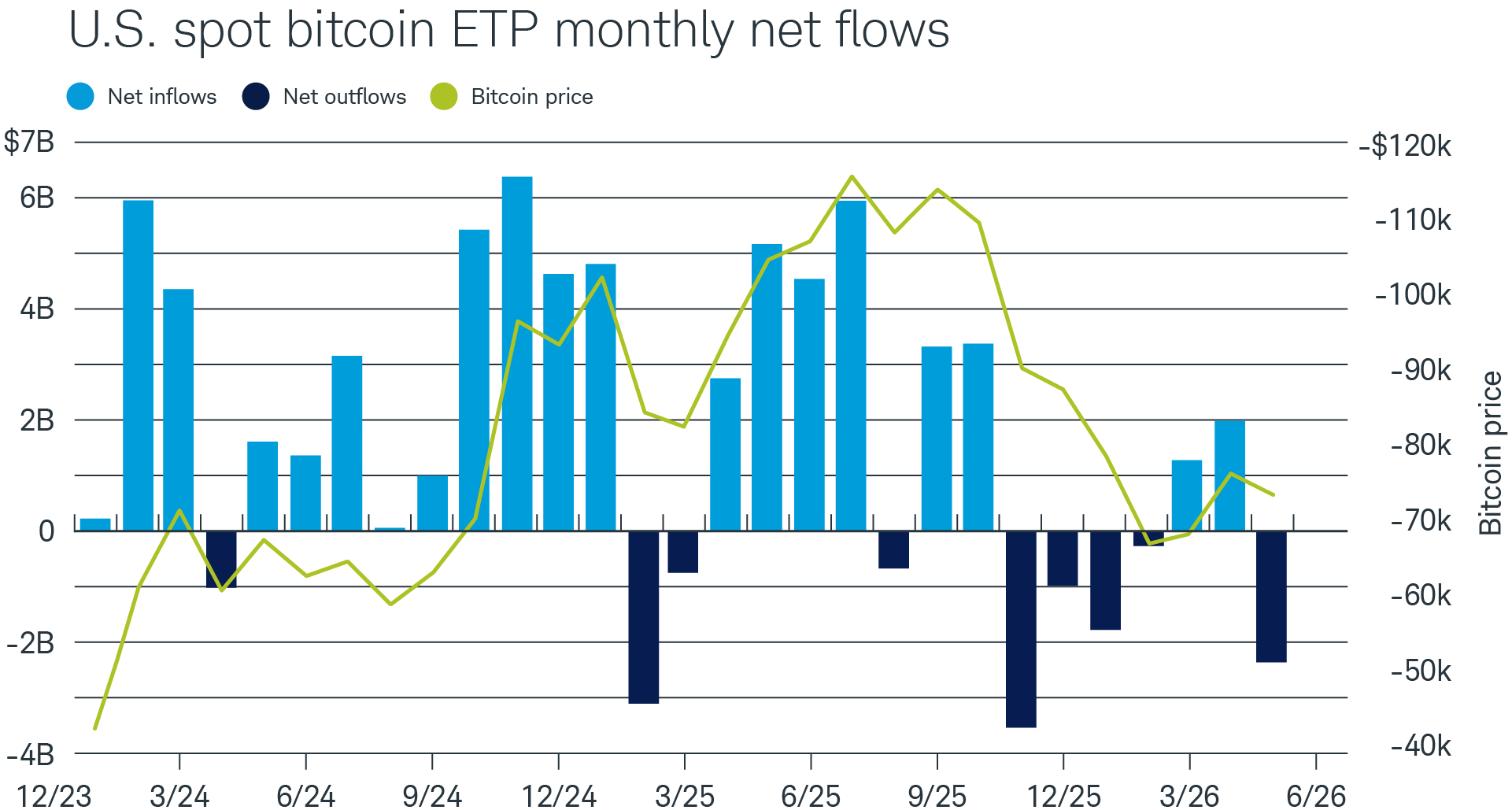 Bitcoin investors have been net sellers of ETPs for five of the past seven months.
