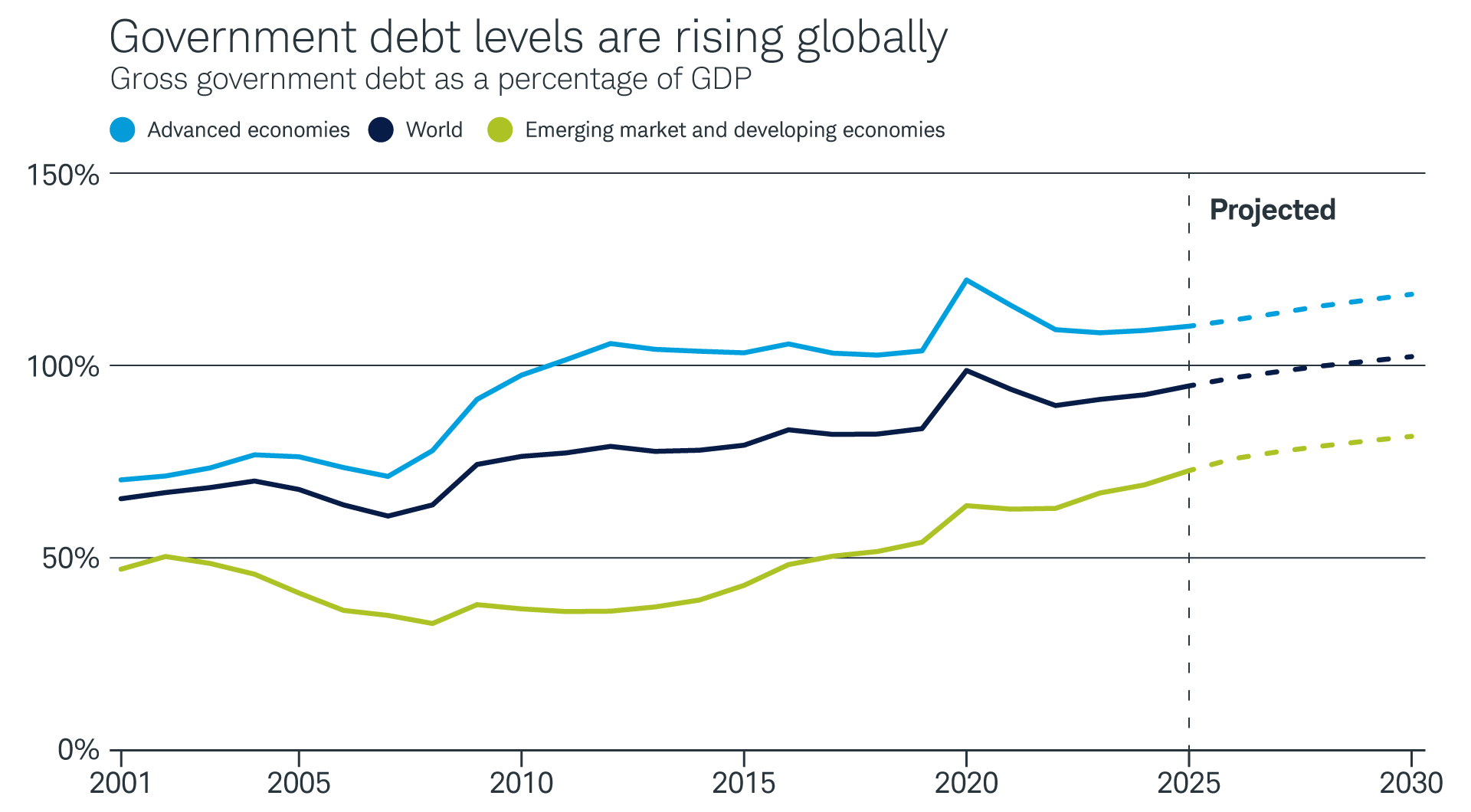 A chart of the debt-to-GDP ratios of advanced economies, emerging market economies, and all economies. From 2001 to 2025, advanced economies' ratio rose to 110% from 70%, emerging markets' rose to 73% from 47%, and all economies' rose to 95% from 65%.