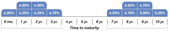 A bond barbell consisting of short-term bonds, maturing in six months to three years, and long-term bonds, maturing in seven years to 10 years—all with varying interest rates. No bonds mature in four to six years.