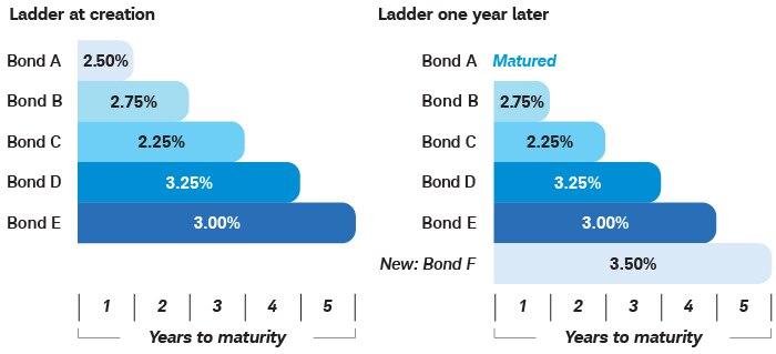 A five-rung bond ladder. Bond A with a 2.5% interest rate, matures in one year; Bond B, 2.75% in two; Bond C, 2.25% in three; Bond D, 3.25% in four; Bond E, 3% in five. When Bond A matures, replace it with Bond F, a 3.5%, 5-year bond.