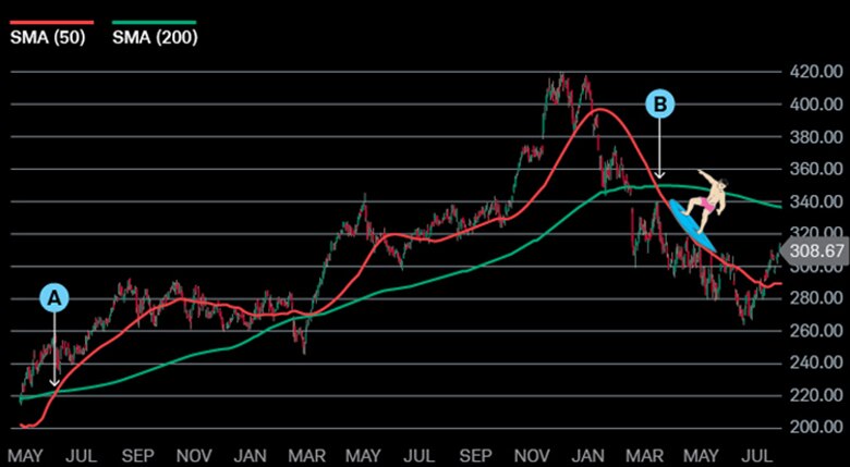 A stock's 50-day simple moving average (SMA) crosses above its 200-day SMA. After a long upward trend, the stock's 50-day SMA breaks below its 200-day SMA, prefacing a sustained downtrend.