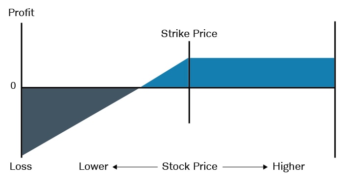  Cash-secured put's maximum gain is limited to the premium and is achieved if the stock stays above the strike price. If it closes below the strike at expiration, the short put will likely be assigned and the trader will end up long the stock. The maximum loss is losing the entire cost of the stock, which occurs when the seller of the put is assigned the stock and stock falls to zero.