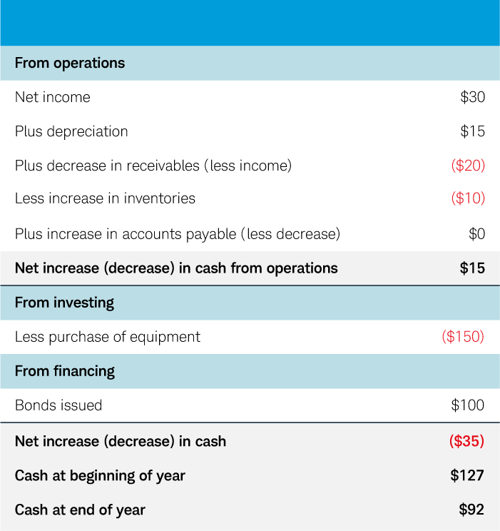 A chart showing an example Statement of cash flow for the hypothetical ZZQ Corp.  
