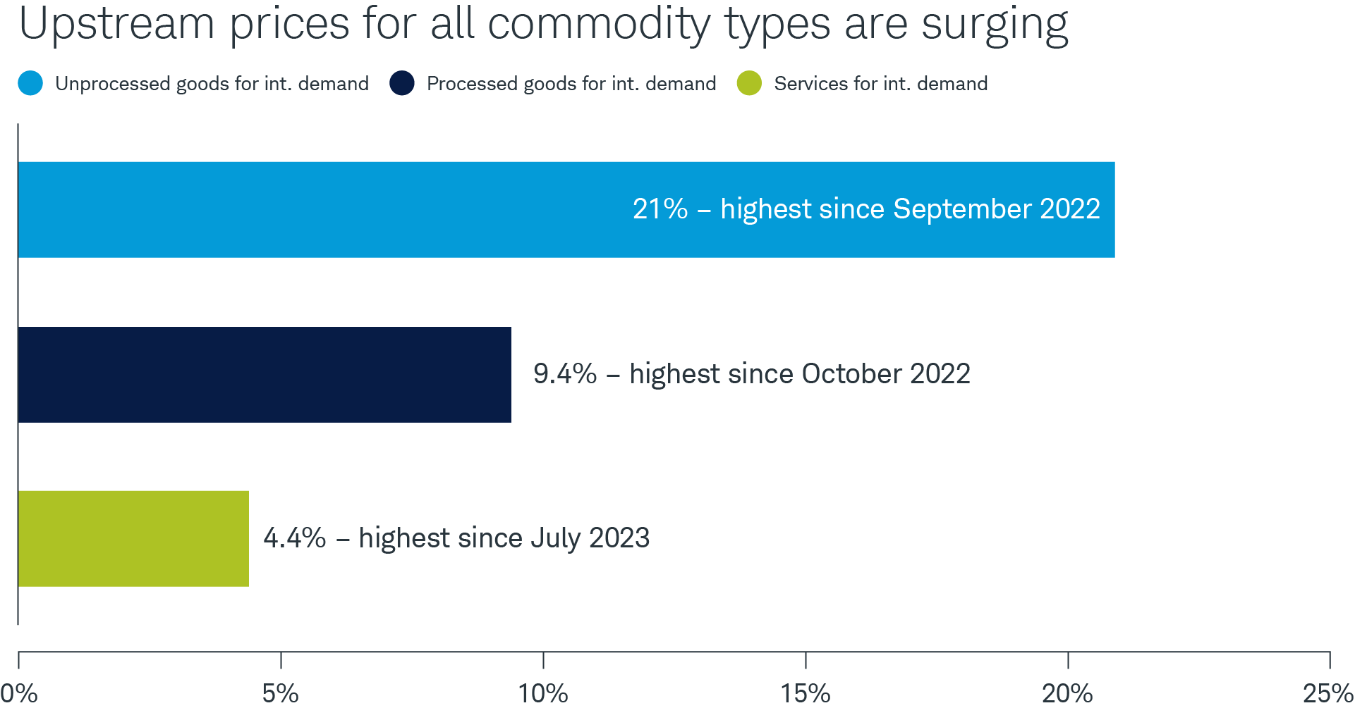 Prices for all three categories of producer goods and services at intermediate demand—processed and unprocessed goods, and services—reached multi-year highs in April.