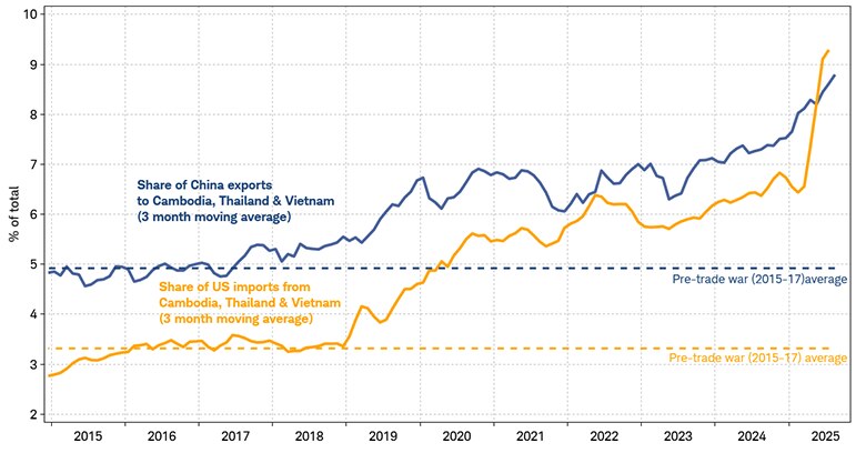 From 2015 to 2025, the share of China exports to Cambodia, Thailand, and Vietnam increased as the share of U.S. imports from those countries increased.