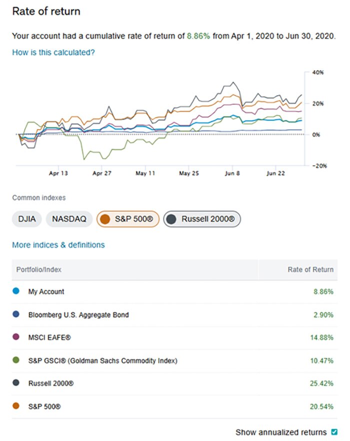 An illustrative example of a Schwab Intelligent Portfolios performance dashboard from Q2 2020
