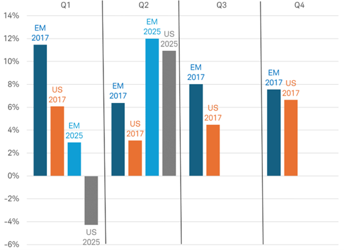 Emerging-market and U.S. stock market performance are contrasted during the first years of the Trump administration in 2017 and 2025. EM outperformed US in all quarters in 2017 and outperformed in the first and second quarters of 2025.