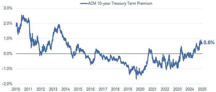 The 10-year Treasury term premium dating back to 2010. At 0.6% as of July 1, 2025, it is currently at its highest level in more than a decade.