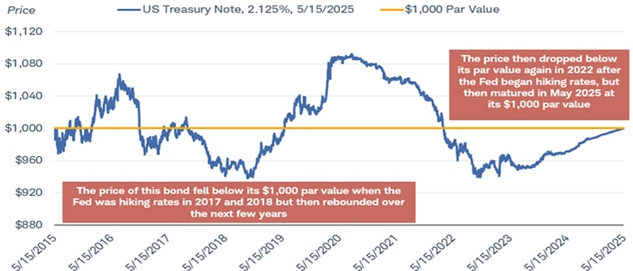 Chart shows the secondary market price changes during a 10-year period for a U.S. Treasury note issued in 2015 and maturing in 2025. Although the price fluctuated throughout the period, the bond ultimately matured at its par value and paid bondholders 2.125% annually.