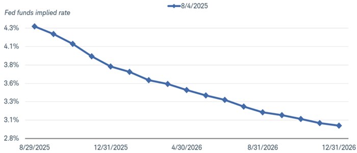 The federal funds implied rate, based on federal funds futures, for August 29, 2025 to December 31, 2026.
