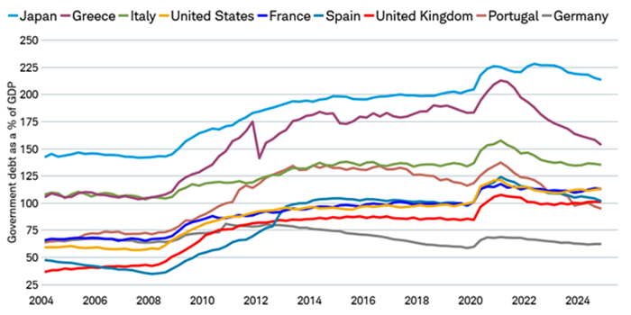 Debt-to-GDP levels for Japan, Greece, Italy, the U.S., France, Spain, the U.K., Portugal and Germany dating back to 2004.