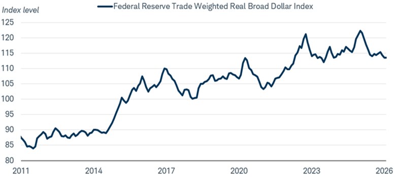 Chart shows the Federal Reserve Trade-Weighted Real Broad Dollar Index dating back to 2011. The index has risen from below 85 index points in 2011 to above 120 index points, and then to less than 115 index points in January 2026.