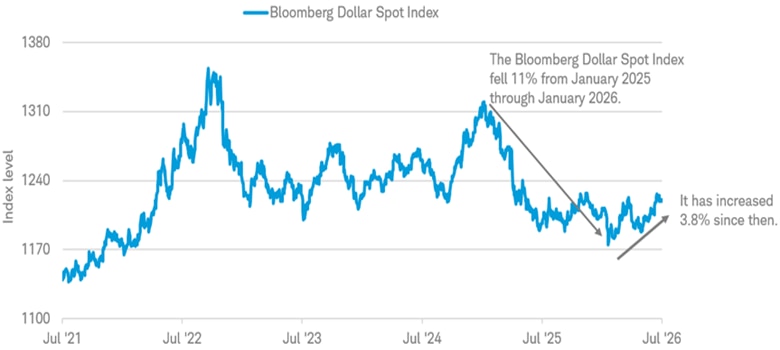 Line graph shows the Bloomberg Dollar Spot Index from July 10, 2021 to July 10, 2026, with the dollar rebounding from its January 2026 low.