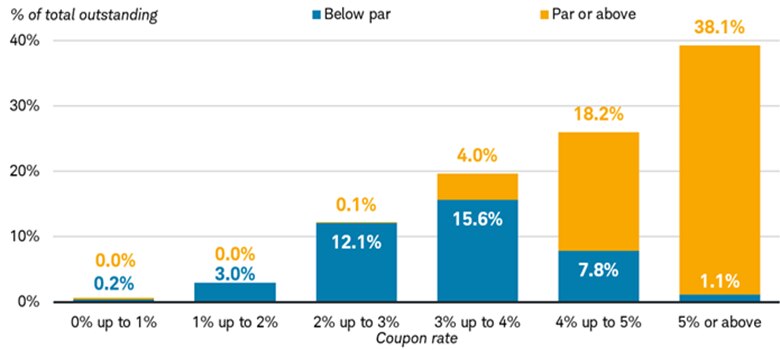 Bar chart shows the percentage of total outstanding munis that are trading above par at various coupon rates from zero to 5% or above.