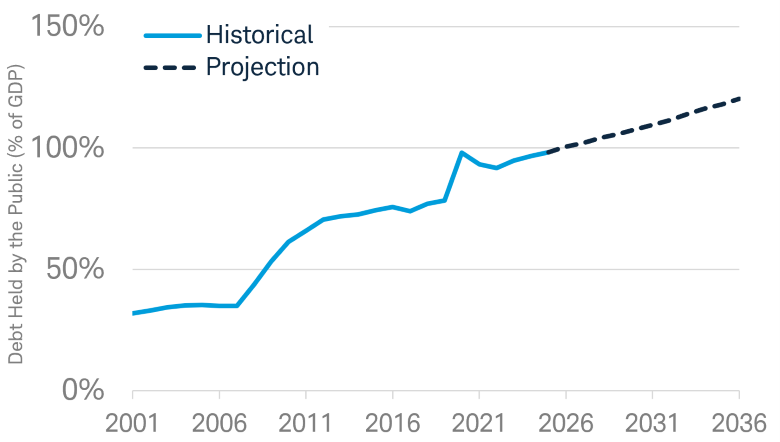 Public debt-to-GDP increased from roughly 32% in 2001 to about 98% in 2020, dipped modestly after 2020, returned near 98% by 2025, has remained above 100% as of July 24, 2026, and is projected to hit 120% by 2036.