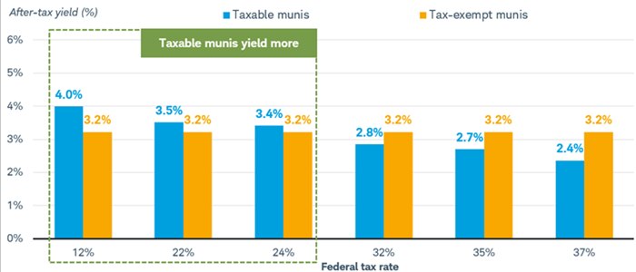 Chart shows the after-tax yield for taxable munis versus tax-exempt munis for investors in the 12%, 22%, 24%, 32%, 35%, and 37% federal tax brackets. Taxable munis yielded more after taxes for investors in the 12%, 22% and 24% brackets. 