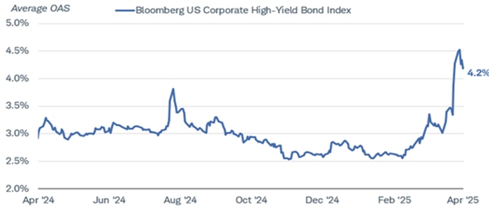 Chart shows the average option-adjusted spread for the Bloomberg US Corporate High-Yield Bond Index. The spread jumped after tariff announcements in early April, and as of April 11, 2025, was at 4.2%.