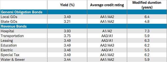 Table shows characteristics of municipal bond sectors, including yield, average credit rating, and modified duration in years. 