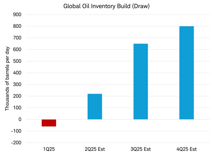 Chart shows global oil inventory in the first quarter of 2025 and estimated global oil inventory in the second, third and fourth quarters of 2025.