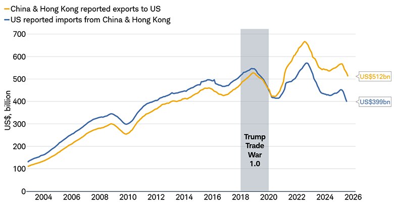 China and Hong Kong reported exports to the U.S. compared to U.S. reported imports from China and Hong Kong. Beginning in 2018 and 2019, the value reported by China and Hong Kong increases.