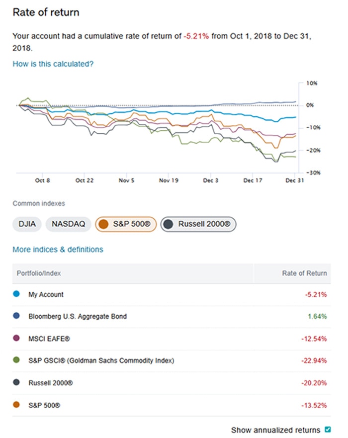 An illustrative example of a Schwab Intelligent Portfolios performance dashboard from Q4 2018