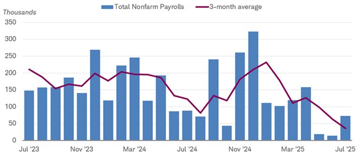 Bar chart shows total nonfarm payrolls in thousands dating back to July 2023. A red line represents the three-month average.