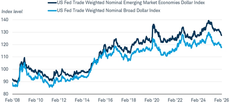 Chart shows the Federal Reserve Bank of St. Louis' Nominal Broad U.S. Dollar Index and the Nominal Emerging Market Economies U.S. Dollar Index. Both indices are higher, reflecting the dollar's rise against both developed and emerging market currencies.