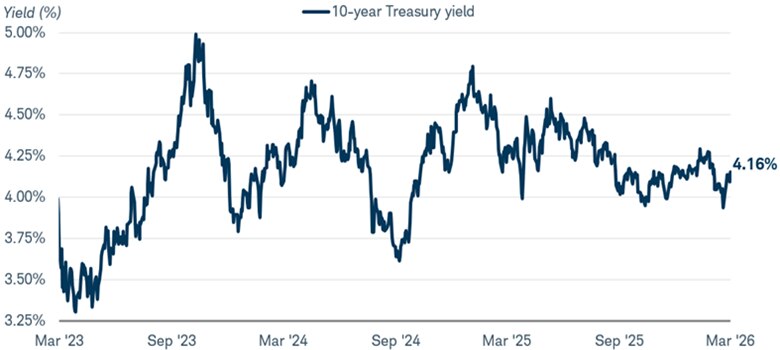 The 10-year Treasury bond yield dating back to March 2023. As of March 10, 2026, the yield was 4.16%. 