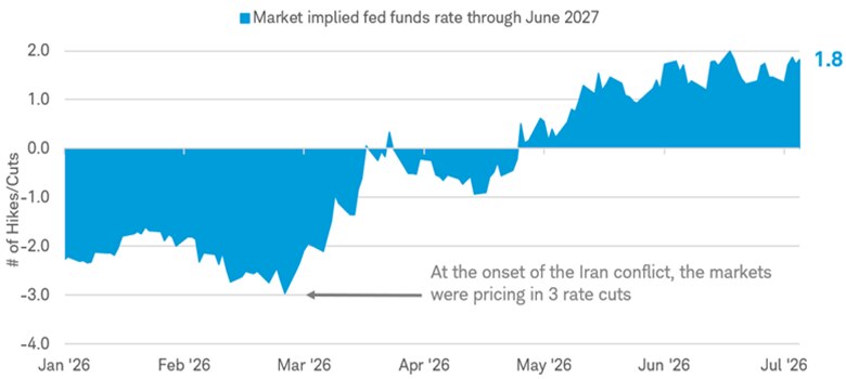 Line chart shows fed funds futures have shifted from pricing in rate cuts earlier this year to nearly two 25-basis-point hikes by June 2027.