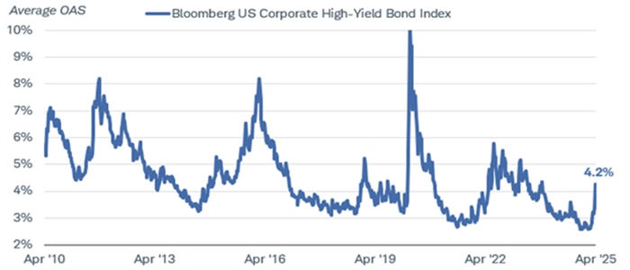 Chart shows the average option-adjusted spread for the Bloomberg US Corporate High-Yield Bond Index dating back to April 11, 2010. As of April 11, 2025, the spread was at 4.2%, well below previous peaks including more than 10% in March 2020.