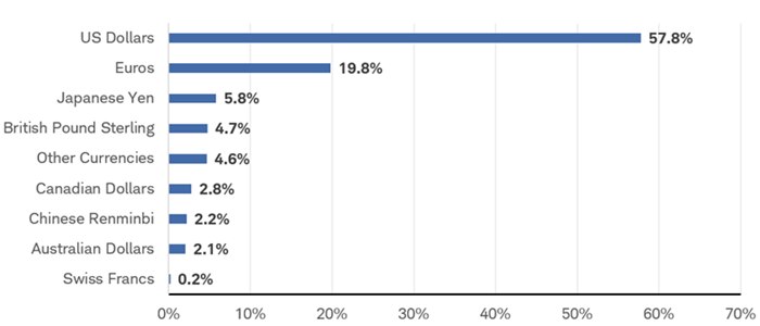 The percentage of foreign exchange reserves in U.S. dollars, euros, Japanese yen, British pounds, Canadian dollars and other currencies. As of July 7, 2025, 57.8% of reserves were in U.S. dollars and 19.8% were in euros.