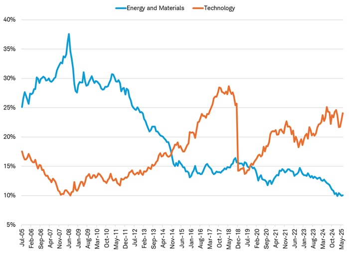 The percentage weight of the Energy and Materials sectors versus the Information Technology sector in the MSCI Emerging Market Index dating back to July 2005. Energy and Materials' combined weighting has declined while Technology's weighting has risen.