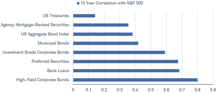 Chart shows the 10-year correlations of various fixed income investments with the S&P 500 index. U.S. Treasuries are the least correlated with the S&P 500, while high-yield corporate bonds are the most highly correlated with the S&P 500.