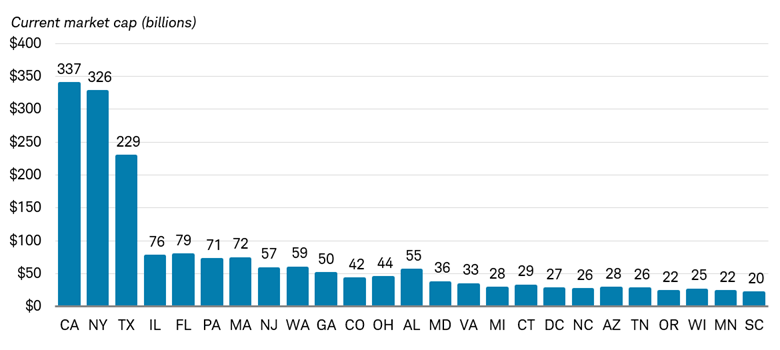 Chart shows the weightings of the top 25 states by market cap within the Bloomberg Municipal Bond Index. California, New York, and Texas account for the largest share of the index by a wide margin.