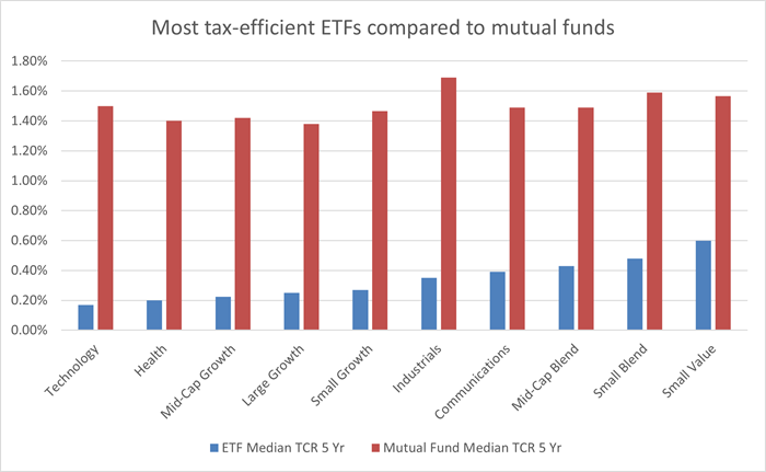 Chart shows the median five-year TCR for mutual funds and ETFs in a variety of categories including technology, health, large growth, small growth, communications and mid-cap blend.