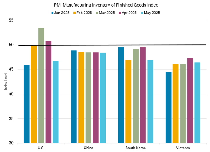Bar chart shows the PMI Manufacturing Inventory of Finished Goods Index in January, February, March, April and May of 2025 for the U.S., China, South Korea and Vietnam.