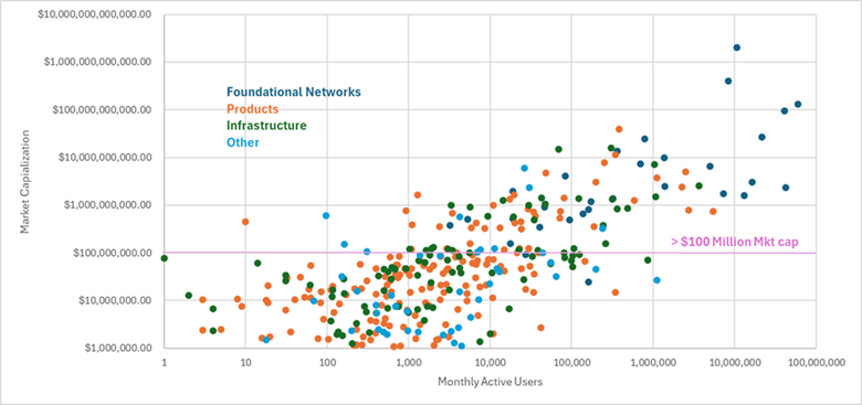 Scatterplot shows the market capitalization of foundational networks, products, infrastructure and other based on monthly active users.